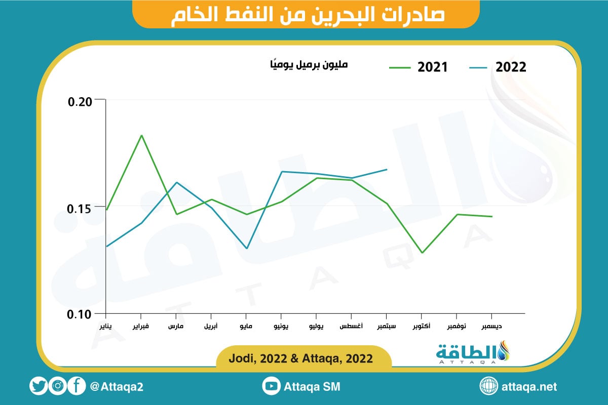 صادرات النفط للدول العربية تشهد ارتفاعًا مع زيادة الطلب العالمي