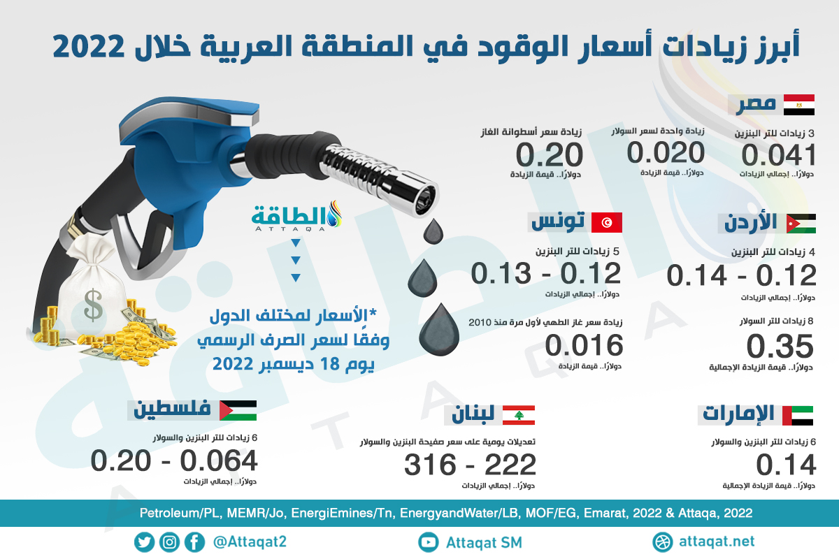 أبرز زيادات أسعار الوقود في المنطقة العربية خلال عام 2022