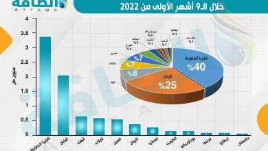 Photo of صادرات سلطنة عمان من الغاز المسال تتجه إلى رقم قياسي في 2022
