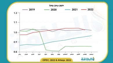 Photo of إنتاج الجزائر من النفط يتجاوز الحصة المقررة رغم انخفاضه للشهر الثاني