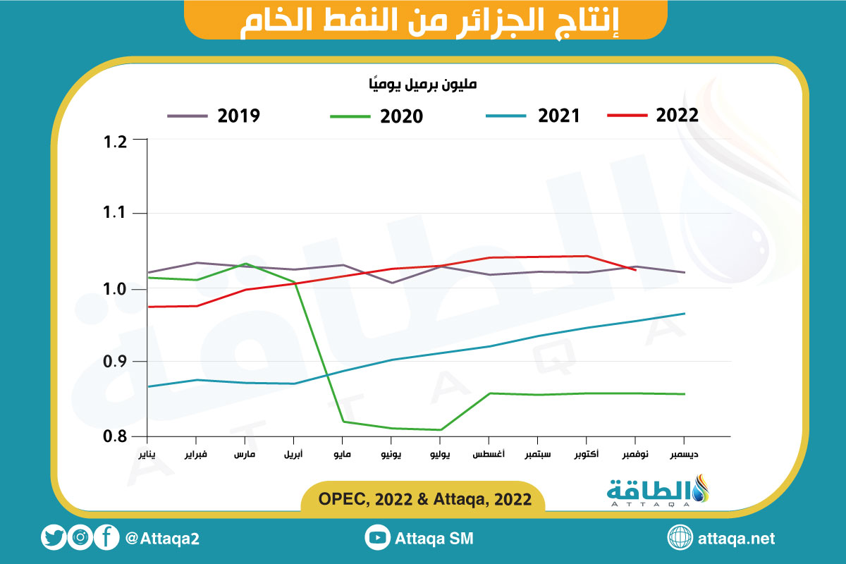 إنتاج الجزائر من النفط يتراجع للشهر الثاني على التوالي