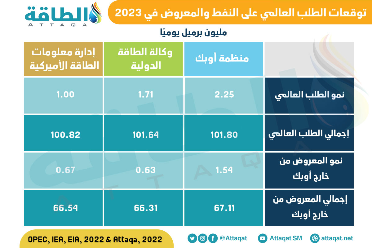 توقعات الطلب على النفط في 2023
