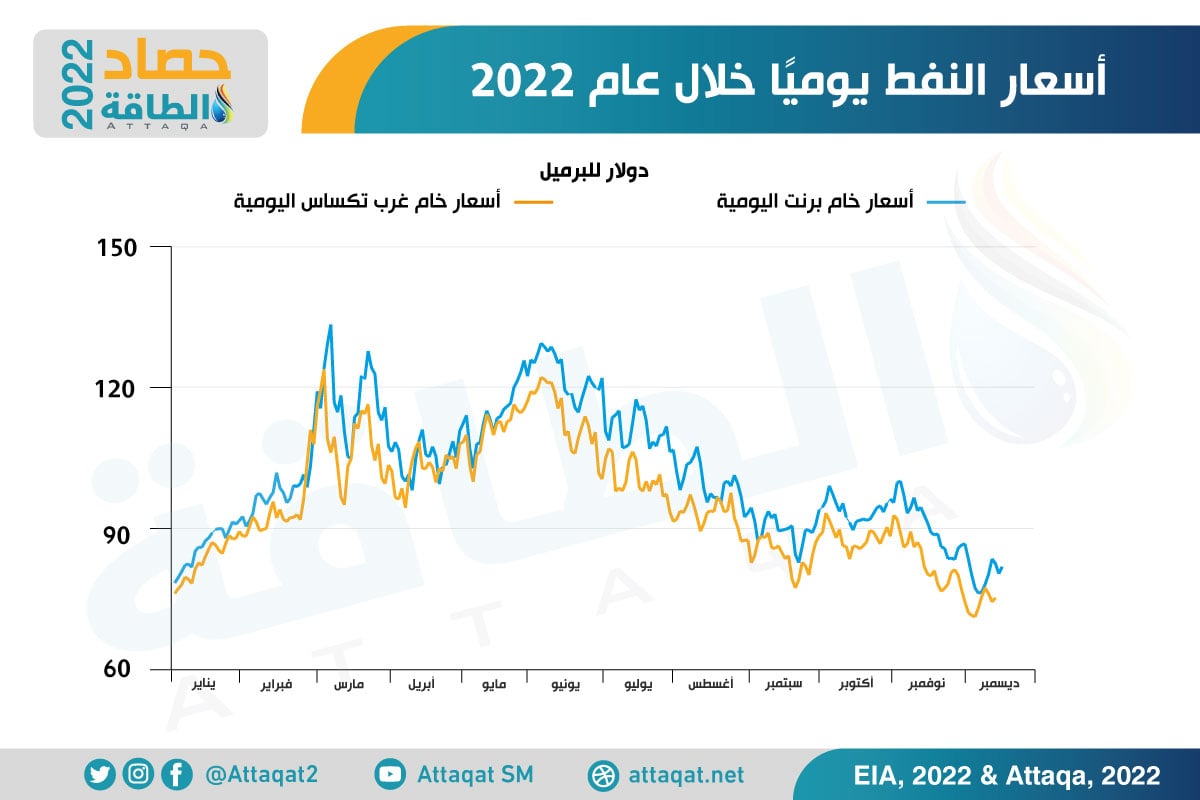 أسعار النفط اليومية خلال 2022