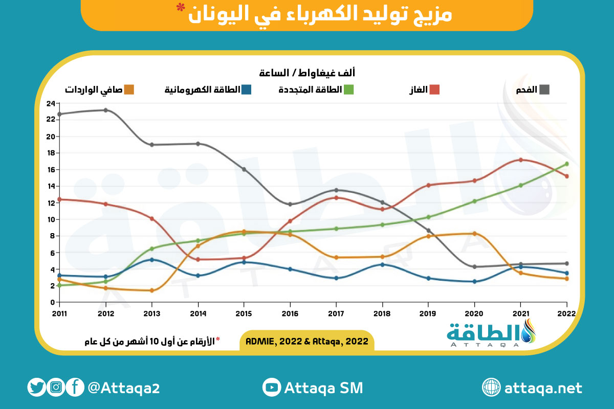 الطاقة المتجددة في اليونان