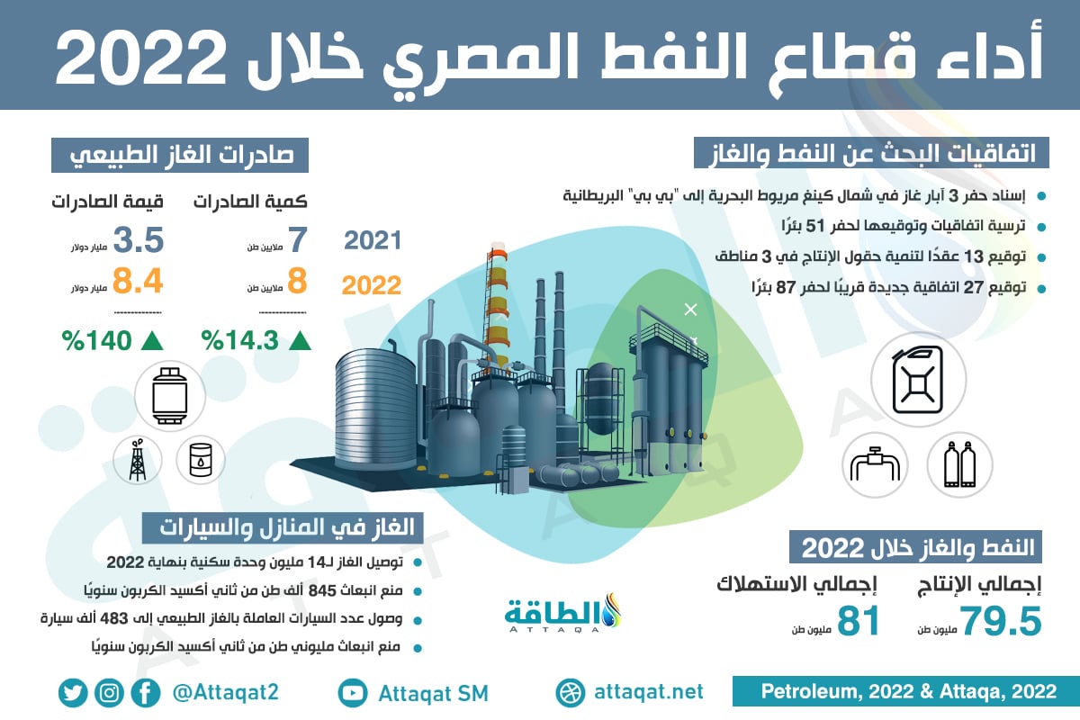 أداء قطاع النفط المصري خلال عام 2022