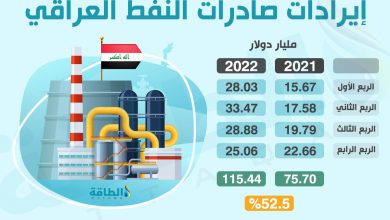 Photo of صادرات النفط العراقي تنعش خزينة البلاد بإيرادات قوية خلال 2022 (إنفوغرافيك)