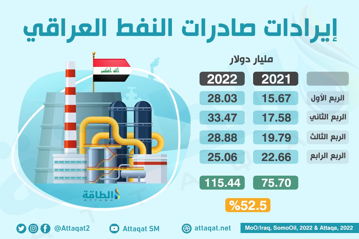 صادرات النفط العراقي تنعش خزينة البلاد بإيرادات قوية خلال 2022