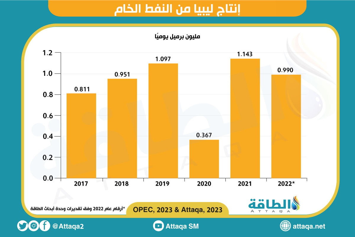 إنتاج ليبيا من النفط الخام منذ عام 2017