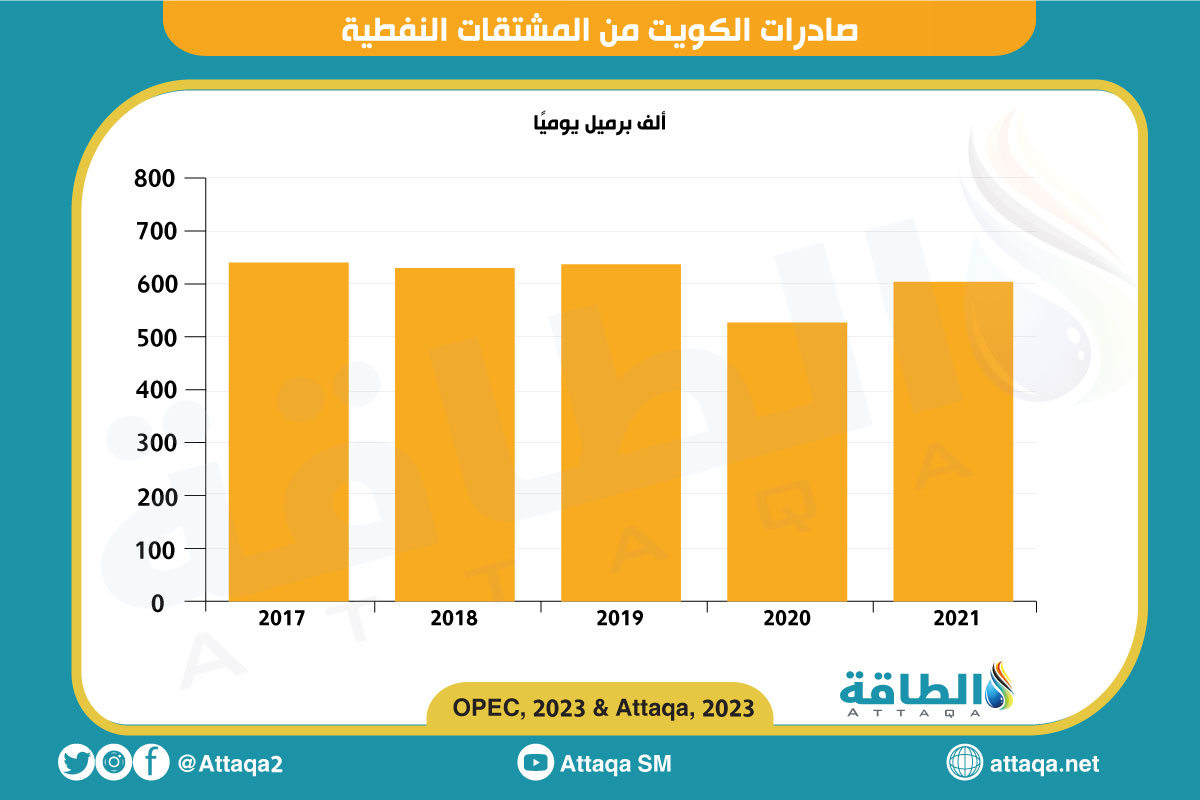 صادرات الكويت من المشتقات النفطية