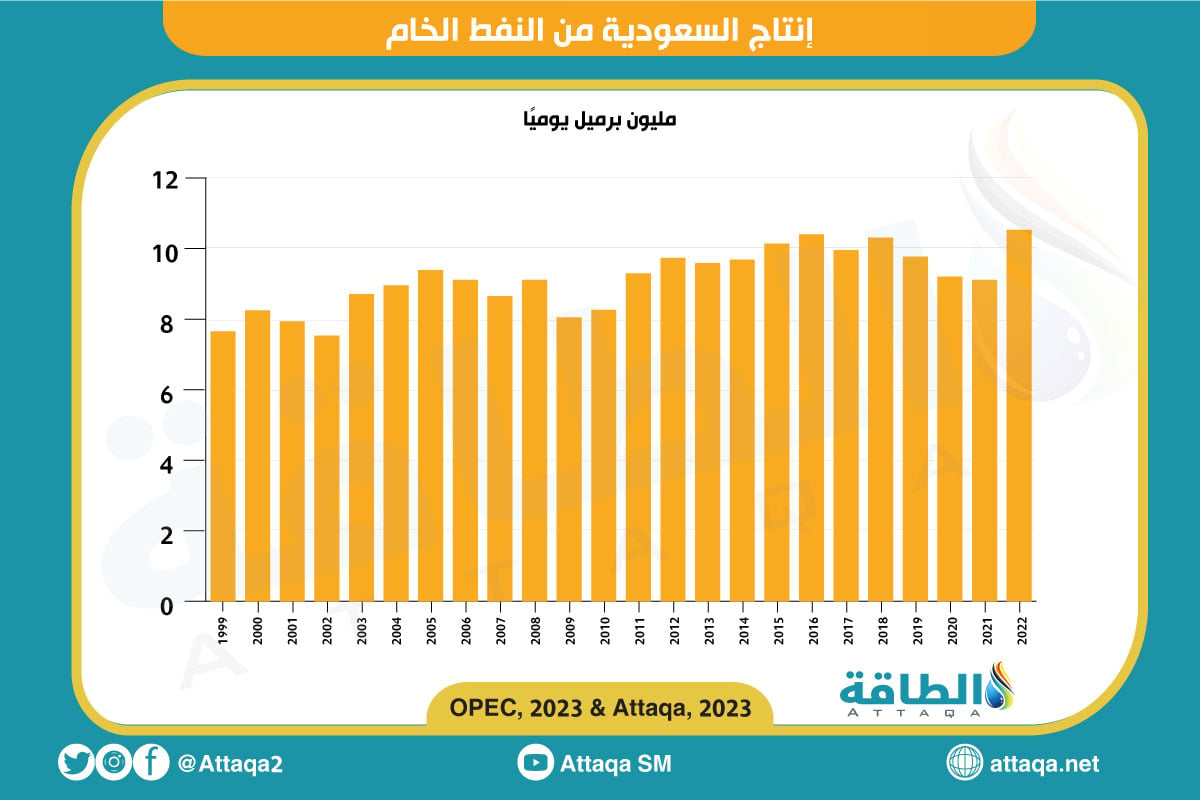 إنتاج السعودية من النفط الخام