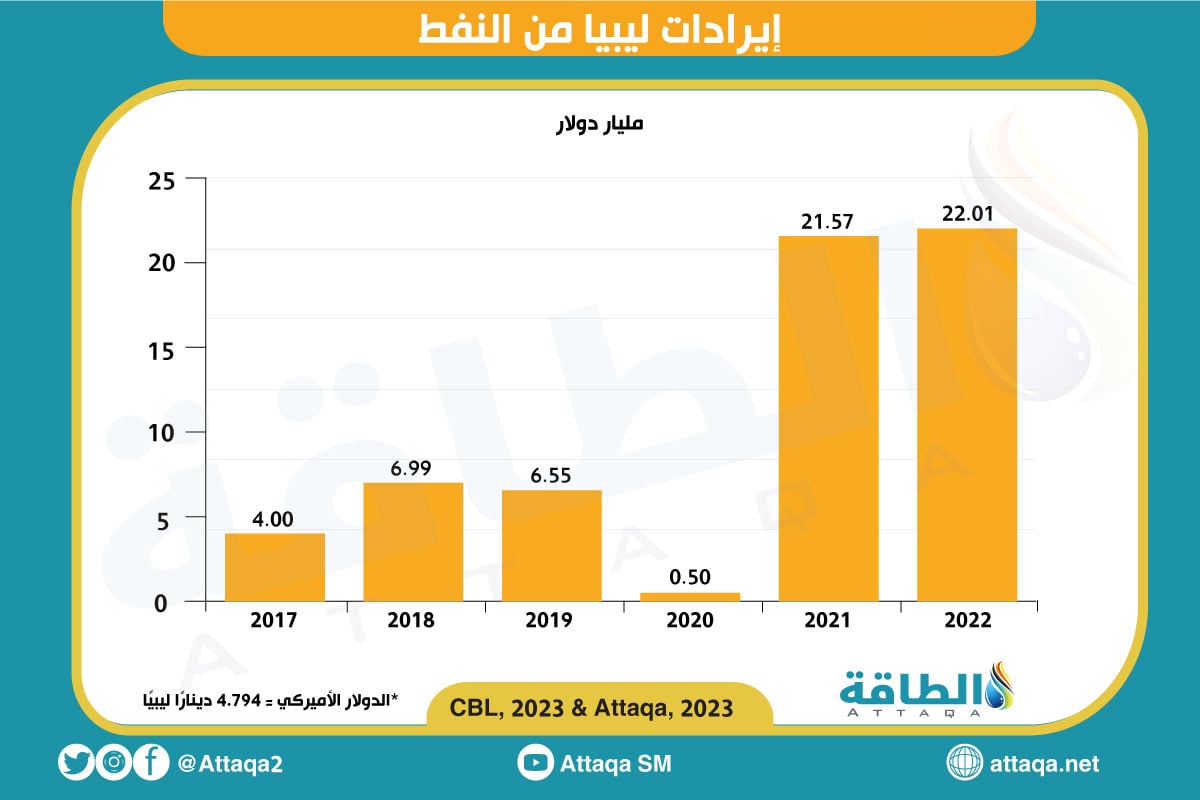 إيرادات ليبيا من النفط منذ عام 2017