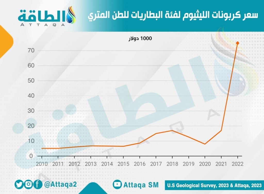 10 اتجاهات تقود سوق تخزين الكهرباء عالميًا في 2023 تقرير الطاقة