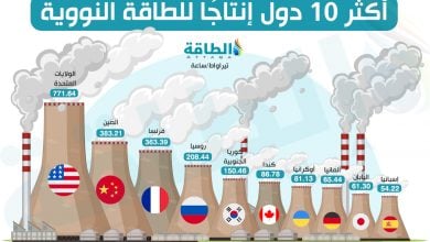 Photo of أكثر الدول المنتجة للطاقة النووية عالميًا.. أميركا والصين في الصدارة