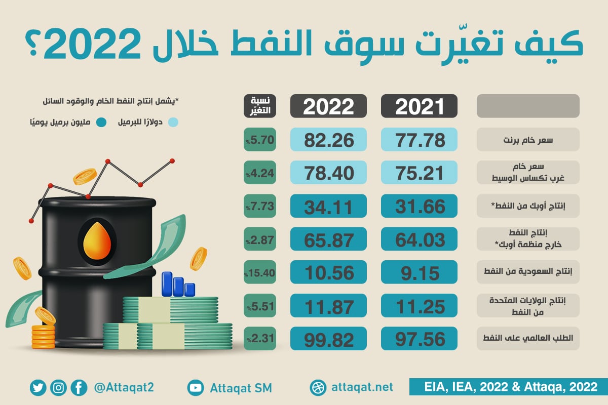 كيف تغيّرت سوق النفط خلال عام 2022؟
