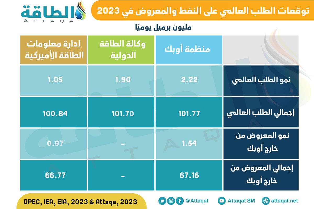 توقعات نمو الطلب على النفط والمعروض في 2023