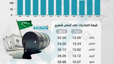 Photo of قيمة صادرات النفط السعودي تسجل أعلى مستوى في 10 سنوات (إنفوغرافيك)