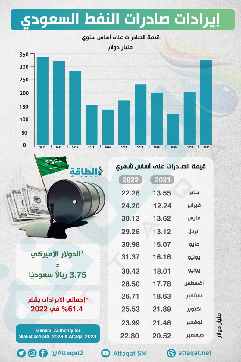 قيمة صادرات النفط السعودي في 2022