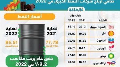 Photo of أرباح شركات النفط الكبرى تسجل قفزة قياسية في 2022 (إنفوغرافيك)