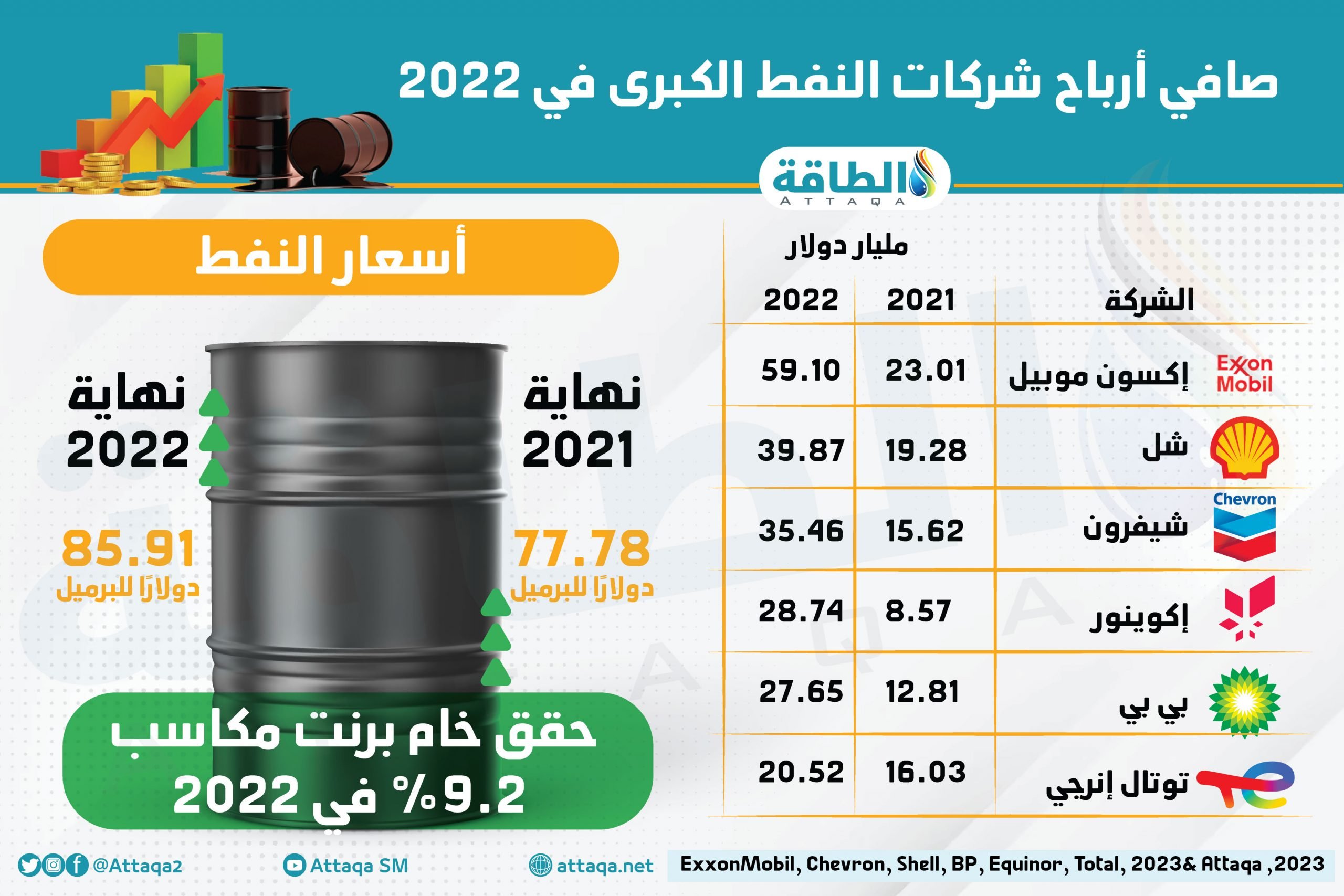 أرباح شركات النفط الكبرى في 2022