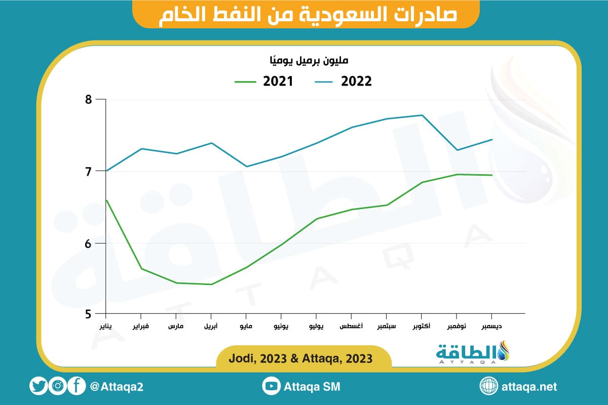 ارتفاع كمية صادرات النفط السعودي إلى السوق العالمي خلال 2022 