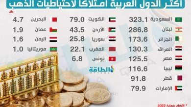 Photo of أكثر الدول العربية امتلاكًا للذهب.. السعودية ولبنان والجزائر في الصدارة (إنفوغرافيك)