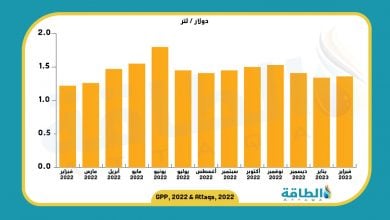 Photo of أسعار الوقود في المغرب.. عام من الحرب والغلاء والاحتجاجات (تقرير)