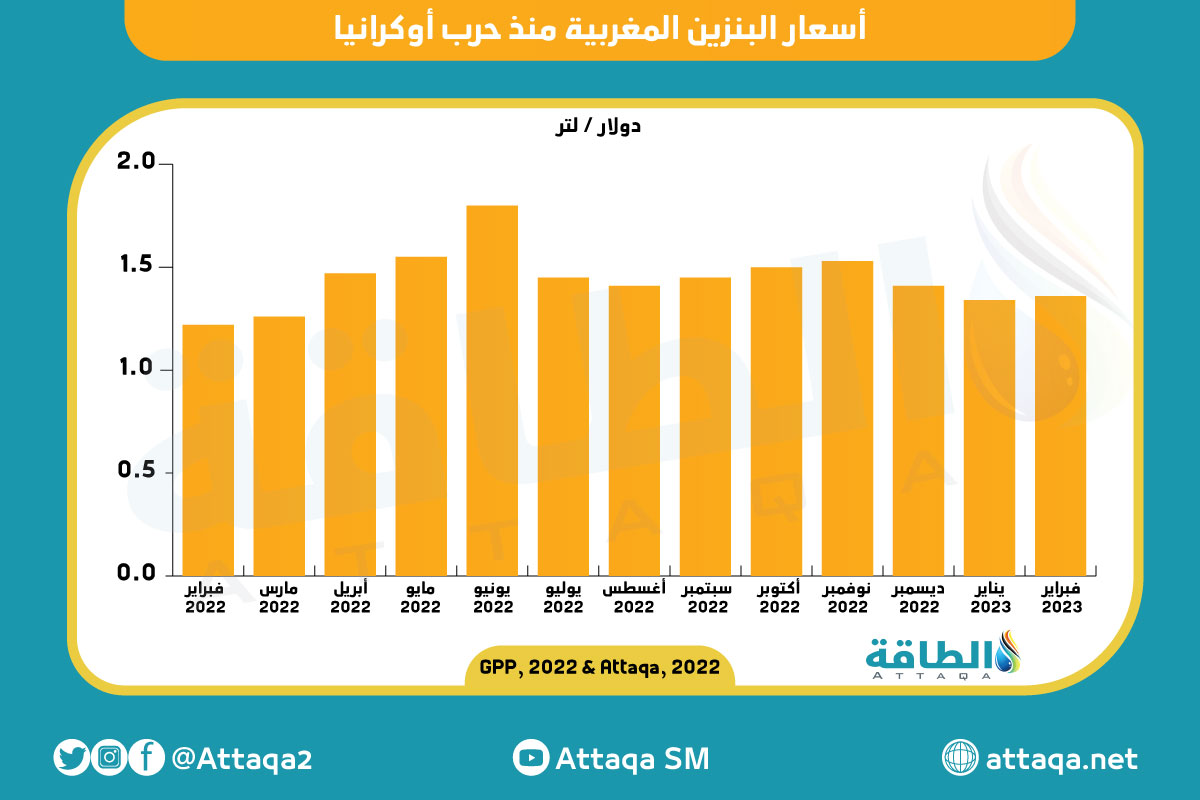 أسعار الوقود في المغرب منذ حرب أوكرانيا