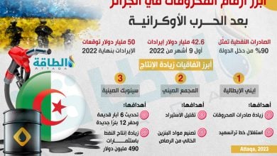Photo of قفزة ضخمة بإيرادات صادرات الجزائر من المحروقات بعد غزو أوكرانيا (إنفوغرافيك)