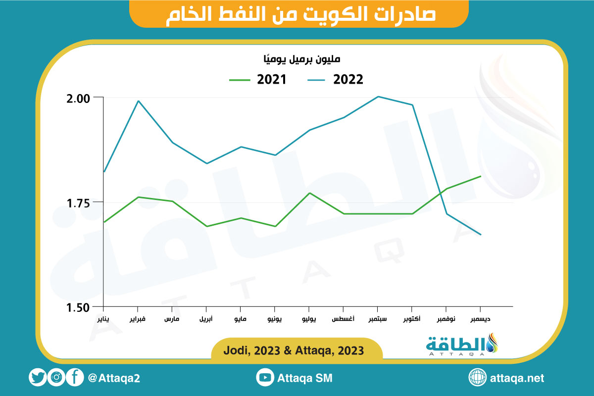 ارتفاع كمية صادرات النفط الكويتي من النفط الخام خلال 2022