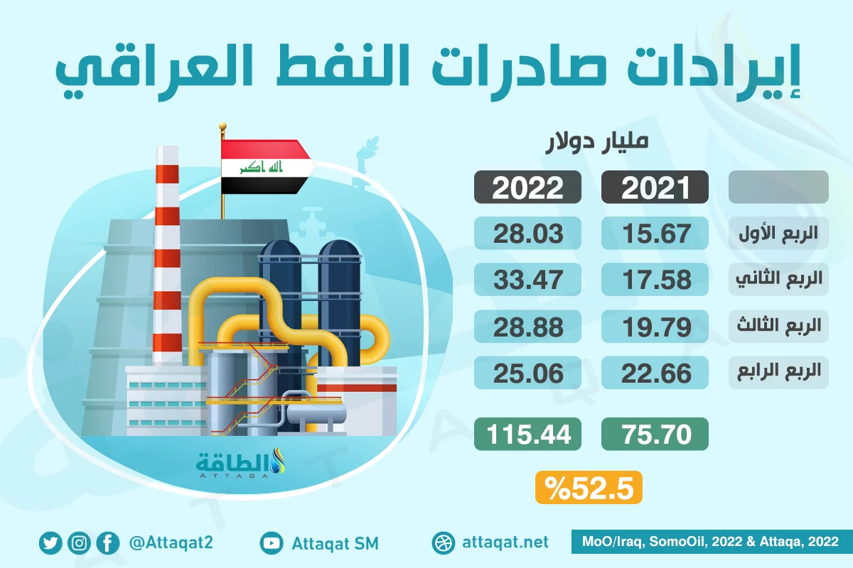 إيرادات النفط العراقي تساعد على تطوير قطاع التكرير لوقف استيراد الوقود
