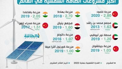 Photo of أكبر مشروعات الطاقة الشمسية في العالم.. دولتان عربيتان ضمن قائمة الـ10