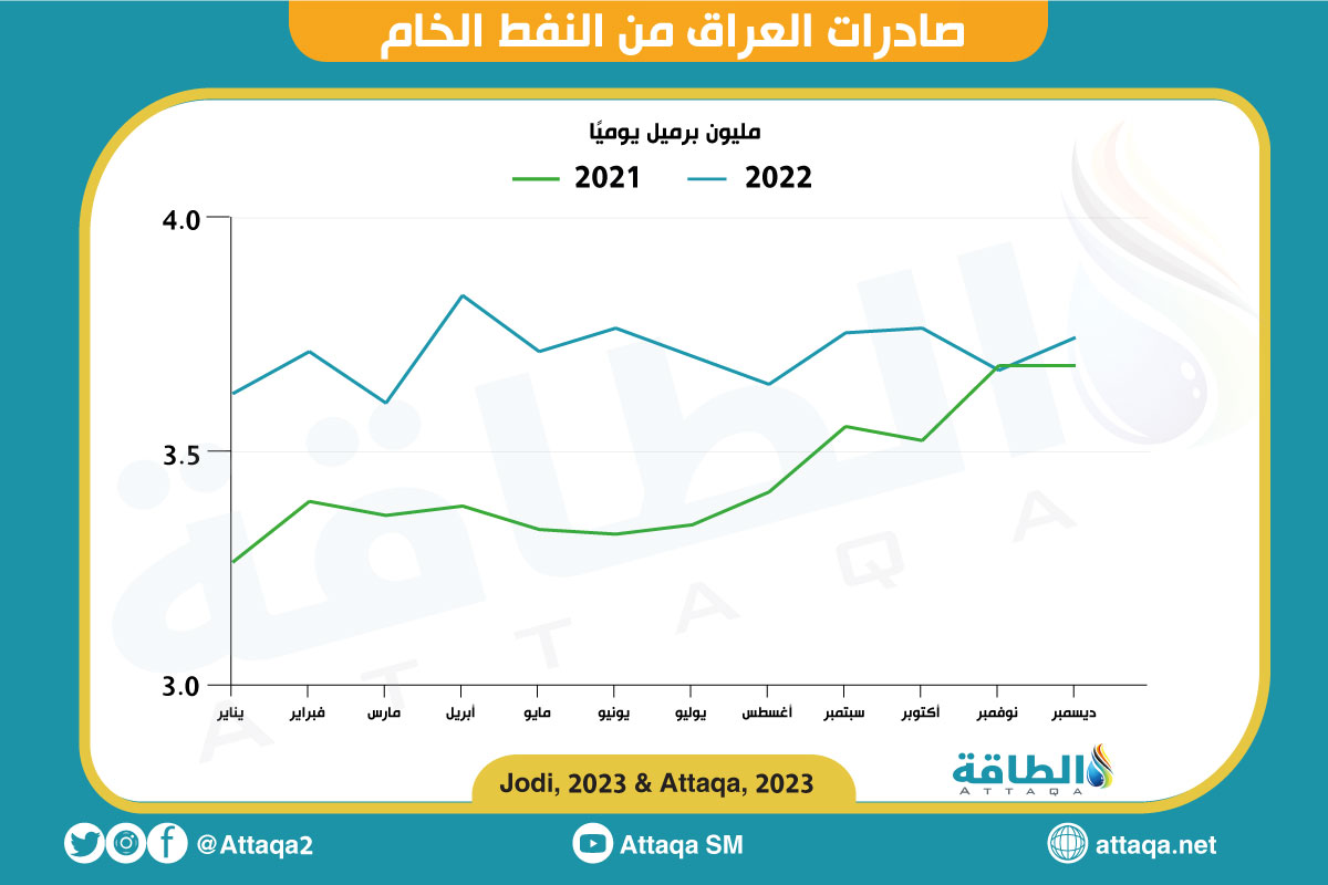 ارتفاع كمية صادرات النفط العراقي إلى السوق العالمي خلال 2022