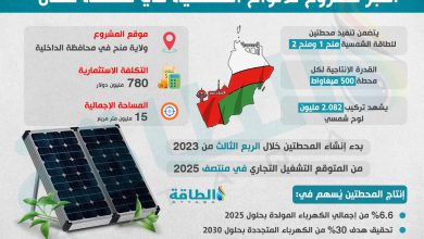 Photo of أكبر مشروع للألواح الشمسية في سلطنة عمان.. معلومات وأرقام (إنفوغرافيك)