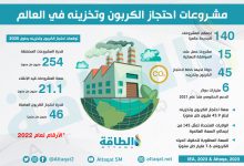 Photo of مشروعات احتجاز الكربون وتخزينه تشهد طفرة كبيرة في 2022 (إنفوغرافيك)