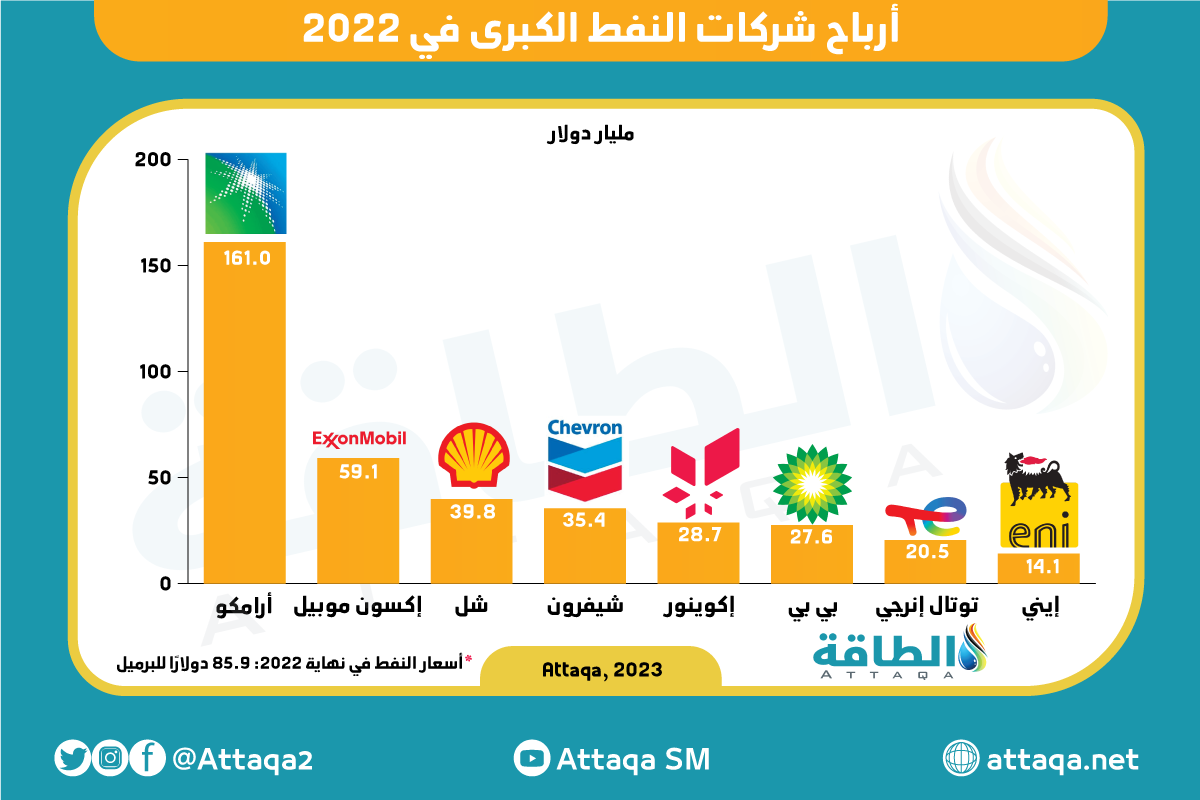 نتائج أعمال أرامكو السعودية وأرباح شركات النفط الكبرى في 2022