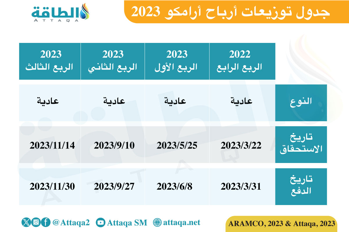 جدول توزيعات أرباح أرامكو 2023