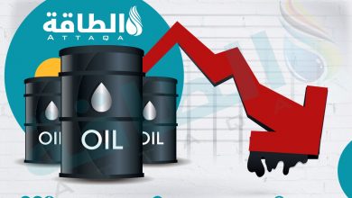 Photo of أسعار النفط الخام تهبط بأكثر من 1% بعد جلسة متقلبة - (تحديث)