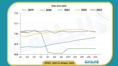 Photo of إنتاج النفط في الجزائر يتجاوز مليون برميل يوميًا في فبراير