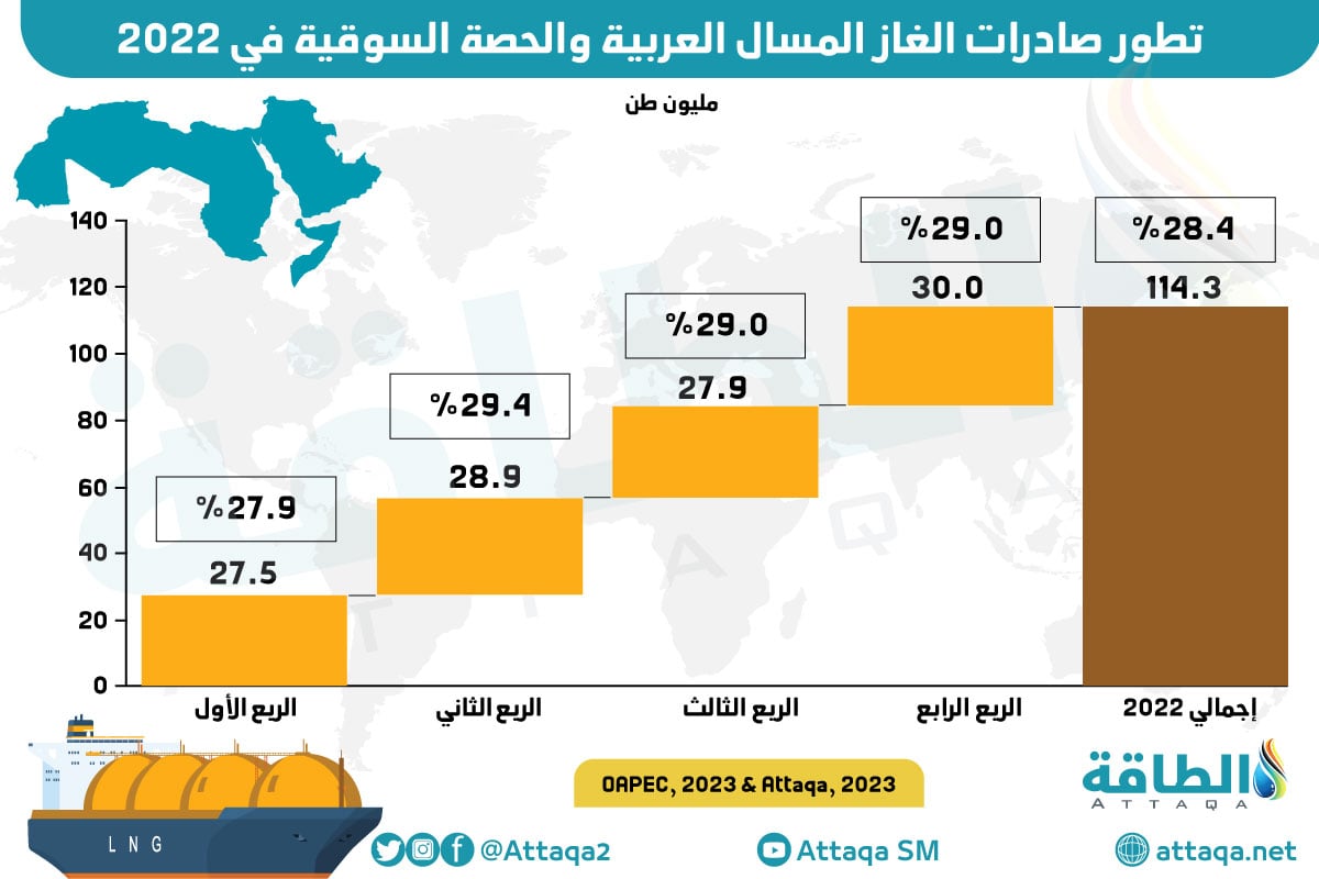 حصة الدول العربية من صادرات الغاز المسال العالمية في 2022