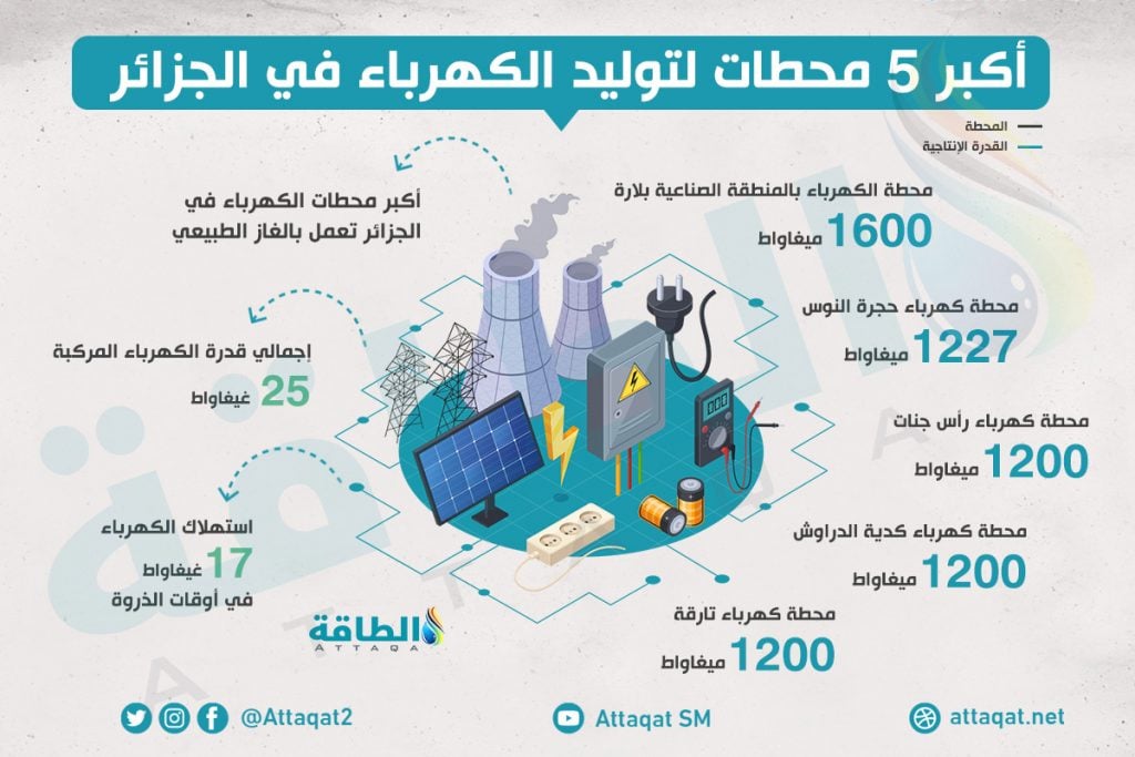 أكبر 5 محطات لتوليد الكهرباء في الجزائر إنفوغرافيك الطاقة