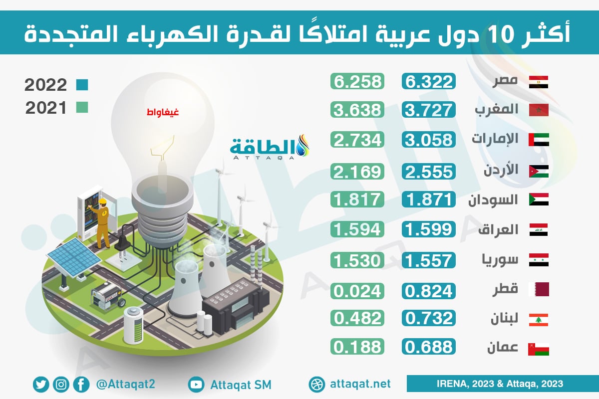 أكثر الدول العربية امتلاكًا لقدرة الكهرباء المتجددة