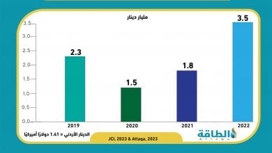 Photo of فاتورة الأردن النفطية تقفز بأكثر من 56% في يناير