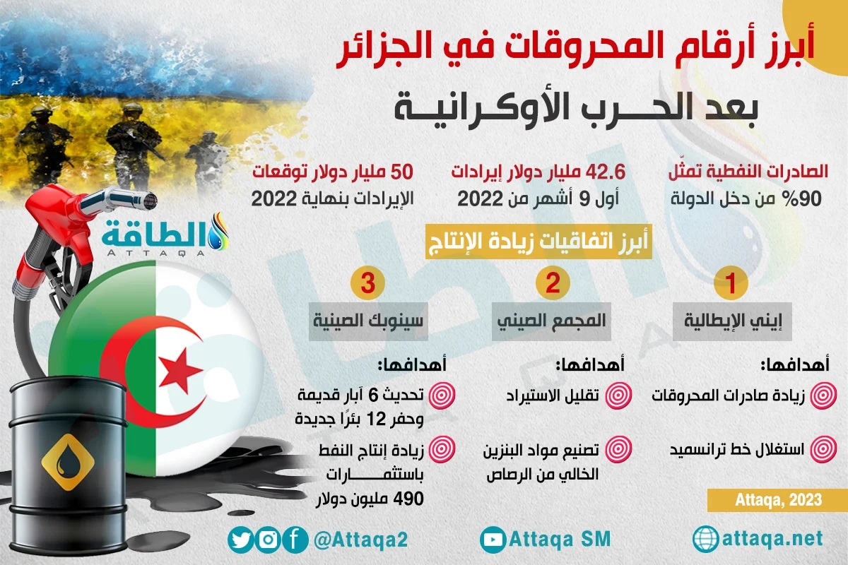 المحروقات في الجزائر