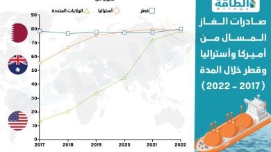 Photo of صادرات الغاز المسال في 2022 تسجل أعلى مستوى خلال 50 عامًا (4 رسوم بيانية)