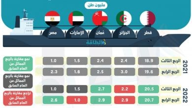 Photo of صادرات الغاز المسال العربية تسجل أعلى مستوى في 9 سنوات بقيادة مصر وعُمان