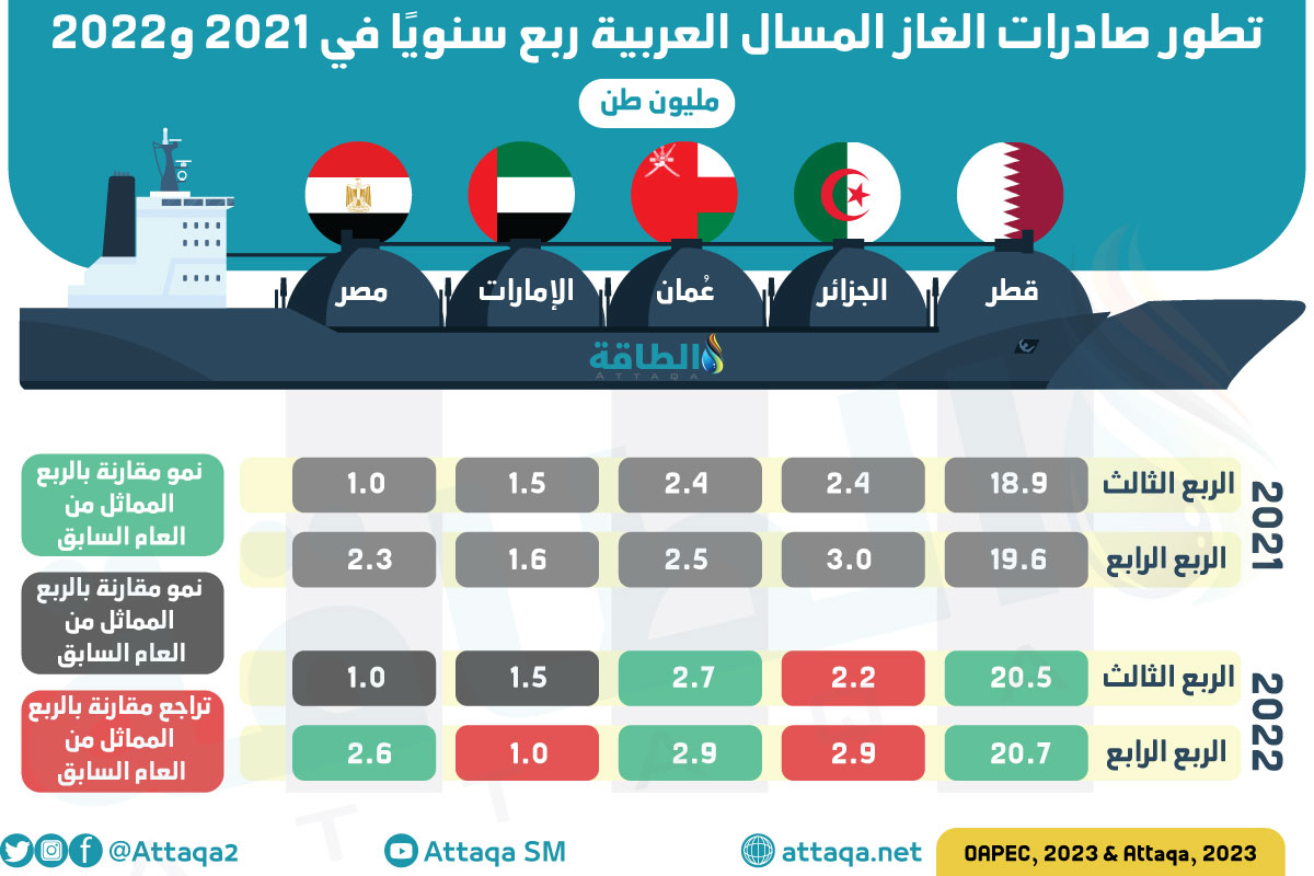 صادرات الغاز المسال العربية في 2022