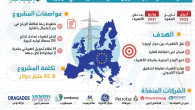 Photo of أكبر مشروع لنقل الكهرباء في أوروبا.. أبرز المعلومات والأرقام (إنفوغرافيك)