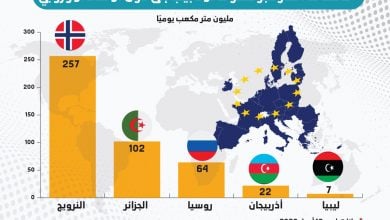 Photo of صادرات الغاز الجزائري عبر الأنابيب إلى أوروبا تتجاوز 3 دول كبرى