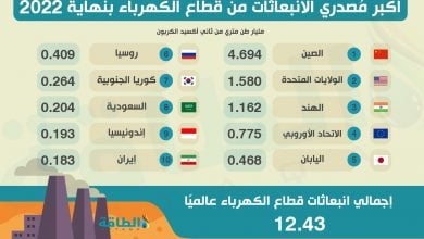 Photo of أكبر مصدري انبعاثات الكهرباء عالميًا.. السعودية في المركز الثامن (إنفوغرافيك)