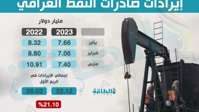 Photo of إيرادات صادرات النفط العراقي تنخفض 6 مليارات دولار في 3 أشهر (إنفوغرافيك)